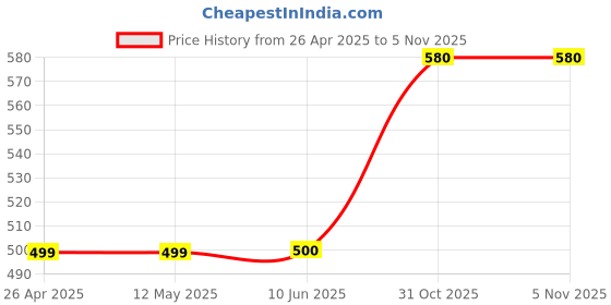 firstcry.com The Lion and the Fish Zaraffah Printed Shorts - Yellow the lion and the fish Price History Graph from 26 Apr 2025 to 4 Nov 2025