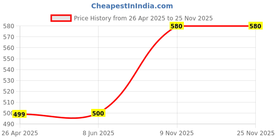 firstcry.com The Lion and the Fish Zaraffah Printed Shorts - Yellow the lion and the fish Price History Graph from 26 Apr 2025 to 25 Nov 2025