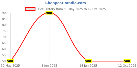 firstcry.com The Lion and the Fish Zaraffah Printed Shorts - Yellow the lion and the fish Price History Graph from 30 May 2025 to 11 Oct 2025