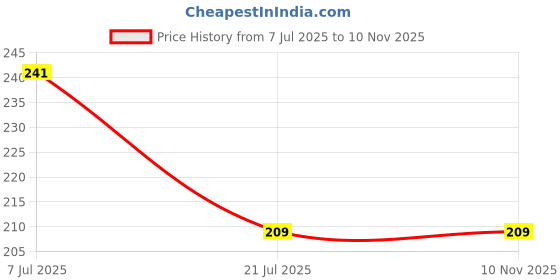 firstcry.com parragon The Lion King: 5-In-1 Colouring | Stickers, Coloring & Activities Books for Kids parragon Price History Graph from 7 Jul 2025 to 9 Nov 2025