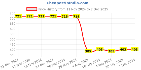 firstcry.com THE LITTLE BOO Police Print Single Bedsheet With Pillow Cover - Pink the little boo Price History Graph from 11 Nov 2024 to 7 Dec 2025