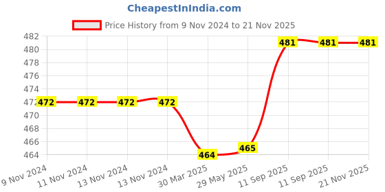 firstcry.com The Little Boo Wooden Alphabet Learning Tray With Pencil - Brown the little boo Price History Graph from 9 Nov 2024 to 20 Nov 2025