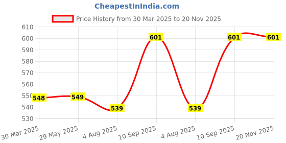 firstcry.com The Little Boo Wooden DIY Hut the little boo Price History Graph from 30 Mar 2025 to 20 Nov 2025