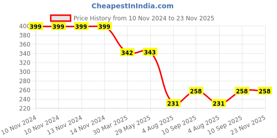 firstcry.com The Little Boo Wooden Drum Rattle - Brown the little boo Price History Graph from 10 Nov 2024 to 23 Nov 2025