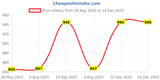 firstcry.com The Little Boo Wooden Fraction Cut Board - Multicolour the little boo Price History Graph from 29 May 2025 to 14 Dec 2025