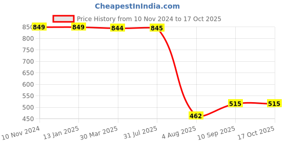 firstcry.com The Little Boo Wooden Hammer Bench-  Brown the little boo Price History Graph from 10 Nov 2024 to 16 Oct 2025