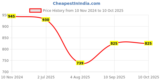 firstcry.com The Little Boo Wooden Hindi Vowels And Consonant Learning Tray With Pencil - Brown the little boo Price History Graph from 10 Nov 2024 to 9 Oct 2025