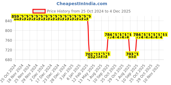 firstcry.com The Little Boo Wooden Raised Cut Vegetable Tray- Multicolor the little boo Price History Graph from 25 Oct 2024 to 4 Dec 2025
