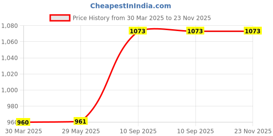 firstcry.com The Little Boo Wooden Rolling Pin Boards and Stamps - Multicolor the little boo Price History Graph from 30 Mar 2025 to 22 Nov 2025
