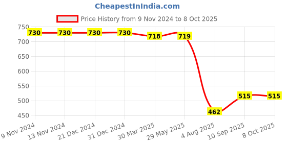 firstcry.com THE LITTLE BOO Wooden Shape Board Puzzle - Multicolour the little boo Price History Graph from 9 Nov 2024 to 8 Oct 2025