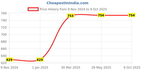 firstcry.com The Little Boo Wooden Tetris Game Multicolour - 14 Pieces the little boo Price History Graph from 9 Nov 2024 to 9 Oct 2025