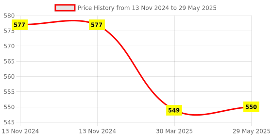 firstcry.com The Little Boo Wooden Time Learning Clock - Blue the little boo Price History Graph from 13 Nov 2024 to 29 May 2025