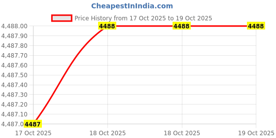 firstcry.com penguin random house The Little House Books : The Library of America Collection General Knowledge Book by Laura Ingalls Wilder - English penguin random house Price History Graph from 17 Oct 2025 to 18 Oct 2025