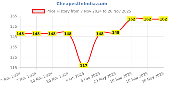 firstcry.com the little lookers The Little Looker Baby Proofing Corner Guards Pack of 4 - White the little lookers Price History Graph from 7 Nov 2024 to 26 Nov 2025