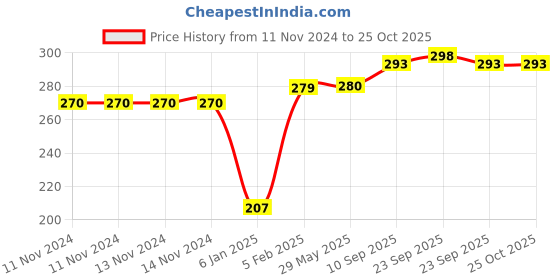 firstcry.com the little lookers The Little Looker Feeding Bottle Cover with Zip Blue Yellow Pack of 2 - Fits 150 ml Bottle (Cartoon Print May Very) the little lookers Price History Graph from 11 Nov 2024 to 25 Oct 2025