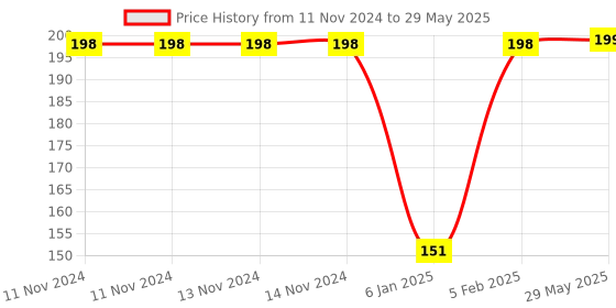 firstcry.com the little lookers The Little Looker Plush Bottle Cover with Elastic Neck Pack of 1 - Fits 240 ml, 260 ml, 330 ml Bottle the little lookers Price History Graph from 11 Nov 2024 to 29 May 2025