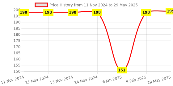 firstcry.com the little lookers The Little Looker Plush Bottle Cover with Elastic Neck Pack of 1 - Fits 240 ml, 260 ml, 330 ml Bottle the little lookers Price History Graph from 11 Nov 2024 to 29 May 2025