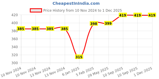 firstcry.com the little lookers The Little Looker Plush Cotton Bottle Cover Blue Red Pack of 3 - Fits 125 ml Bottle Each the little lookers Price History Graph from 10 Nov 2024 to 30 Nov 2025