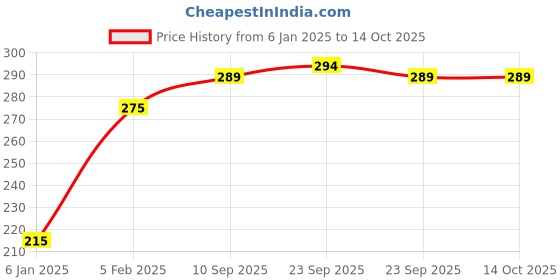 firstcry.com the little lookers The Little Looker Plush Cotton Bottle Cover Blue Yellow Pack of 2 - Fits 125ml Bottle Each (Cartoon Print May Very) the little lookers Price History Graph from 6 Jan 2025 to 14 Oct 2025