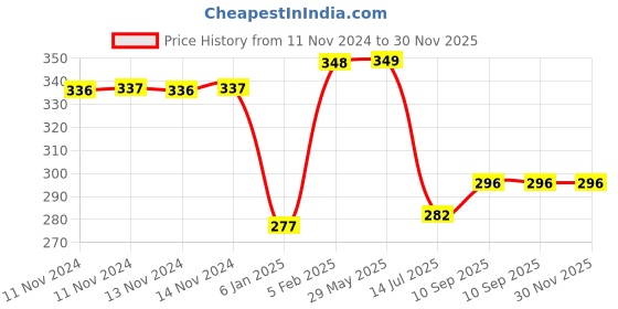 firstcry.com the little lookers The Little Looker Plush Cotton Bottle Cover Pink Red Pack of 2 - Fits 330 ml Bottle the little lookers Price History Graph from 11 Nov 2024 to 30 Nov 2025