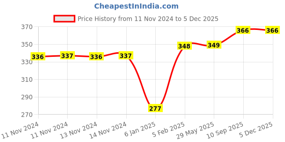 firstcry.com the little lookers The Little Looker Plush Cotton Bottle Cover Red Blue Pack of 2 - Fits 330 ml Bottle the little lookers Price History Graph from 11 Nov 2024 to 4 Dec 2025