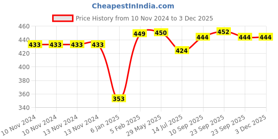 firstcry.com the little lookers The Little Looker Plush Cotton Bottle Cover Red Yellow Blue Pack of 3 - Fits 330 ml Bottle the little lookers Price History Graph from 10 Nov 2024 to 3 Dec 2025
