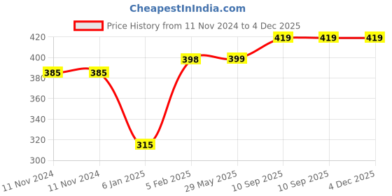 firstcry.com the little lookers The Little Looker Plush Cotton Bottle Cover Yellow Blue Red Pack of 3 - Fits 125 ml Bottle the little lookers Price History Graph from 11 Nov 2024 to 4 Dec 2025