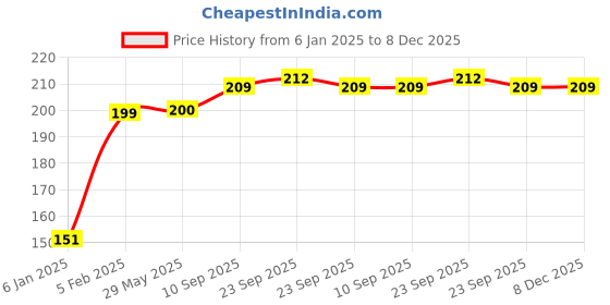 firstcry.com the little lookers The Little Looker Plush Cotton Bottle Cover Yellow - Fits 125 ml Bottle the little lookers Price History Graph from 6 Jan 2025 to 7 Dec 2025