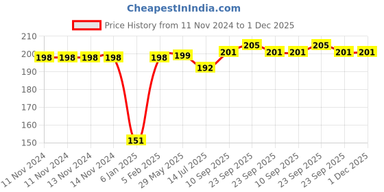 firstcry.com the little lookers The Little Looker Plush Cotton Bottle Cover Yellow - Fits 330 ml Bottle the little lookers Price History Graph from 11 Nov 2024 to 30 Nov 2025