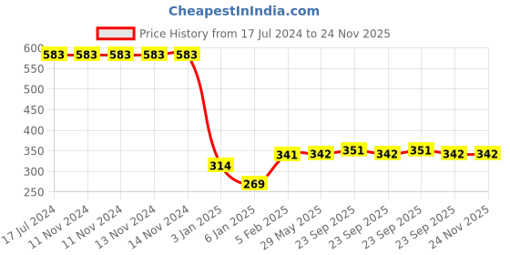 firstcry.com The Little Lookers 100% Cotton Large Printed Towel Set of 2 Green Blue - (Print May Vary) the little lookers Price History Graph from 17 Jul 2024 to 23 Nov 2025
