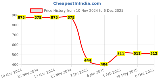 firstcry.com The Little Lookers 100% Cotton Large Printed Towel Set of 3 Pink Blue Green - (Print May Vary) the little lookers Price History Graph from 10 Nov 2024 to 6 Dec 2025