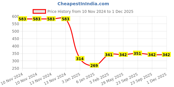 firstcry.com The Little Lookers 100% Cotton Large Towel Set of 2 Pink Blue - (Print May Vary) the little lookers Price History Graph from 10 Nov 2024 to 30 Nov 2025