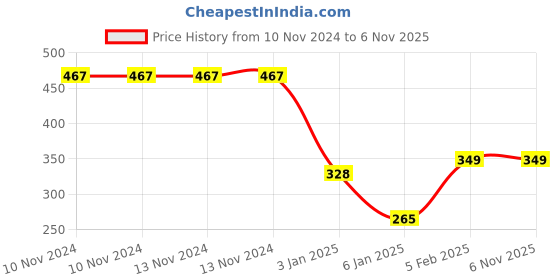 firstcry.com The Little Lookers 100% Cotton Towel Pack of 2 - Pink White ( Print May Vary ) the little lookers Price History Graph from 10 Nov 2024 to 5 Nov 2025