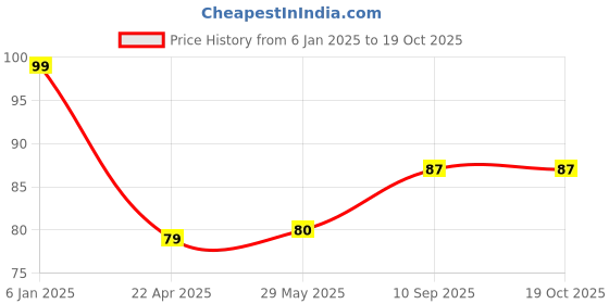 firstcry.com THE LITTLE LOOKERS 360° U-Shaped Toothbrush with Food Grade Silicone Head | Soft Bristles & Easy Grip Ideal for Babies & Kids (Pack of 1, Blue) the little lookers Price History Graph from 6 Jan 2025 to 19 Oct 2025