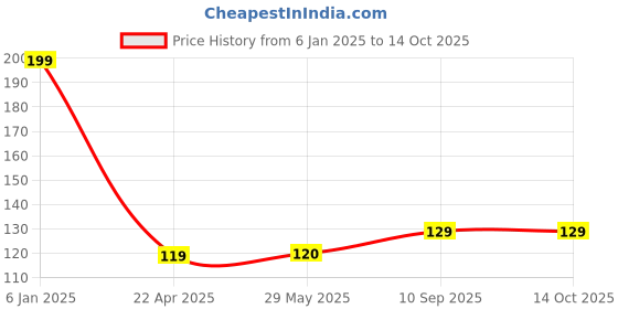 firstcry.com THE LITTLE LOOKERS 360° U-Shaped Toothbrush with Food Grade Silicone Head | Soft Bristles & Easy Grip Ideal for Babies & Kids (Pack of 1, Pink & Blue) the little lookers Price History Graph from 6 Jan 2025 to 13 Oct 2025