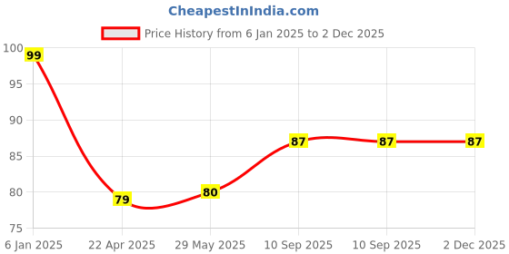 firstcry.com THE LITTLE LOOKERS 360° U-Shaped Toothbrush with Food Grade Silicone Head | Soft Bristles & Easy Grip Ideal for Babies & Kids (Pack of 1, Yellow) the little lookers Price History Graph from 6 Jan 2025 to 2 Dec 2025