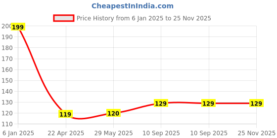 firstcry.com THE LITTLE LOOKERS 360° U-Shaped Toothbrush with Food Grade Silicone Head | Soft Bristles & Easy Grip Ideal for Babies & Kids (Pack of 1, Yellow & Pink) the little lookers Price History Graph from 6 Jan 2025 to 25 Nov 2025