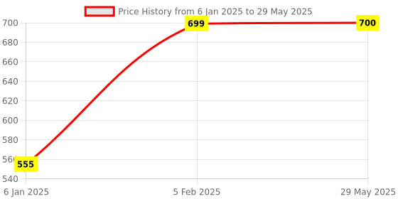 firstcry.com The Little Lookers 4 Layer Microfiber Insert For Reusable Diapers Pack Of 10 - White the little lookers Price History Graph from 6 Jan 2025 to 29 May 2025