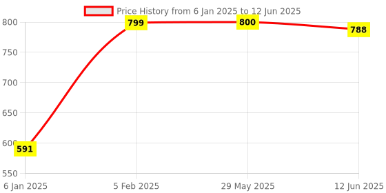 firstcry.com The Little Lookers 4 Layer Microfiber Insert For Reusable Diapers Pack Of 11 - White the little lookers Price History Graph from 6 Jan 2025 to 12 Jun 2025