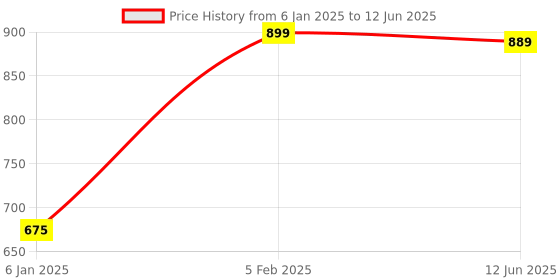 firstcry.com The Little Lookers 4 Layer Microfiber Insert For Reusable Diapers Pack Of 12 - White the little lookers Price History Graph from 6 Jan 2025 to 12 Jun 2025