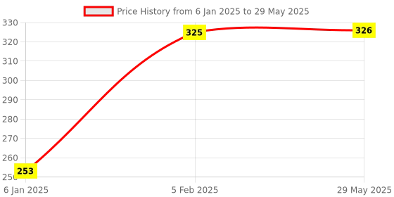 firstcry.com The Little Lookers 4 Layer Microfiber Insert For Reusable Diapers Pack Of 4 - White the little lookers Price History Graph from 6 Jan 2025 to 29 May 2025