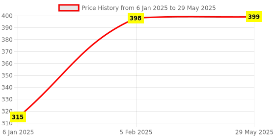 firstcry.com The Little Lookers 4 Layer Microfiber Insert For Reusable Diapers Pack Of 5 - White the little lookers Price History Graph from 6 Jan 2025 to 29 May 2025
