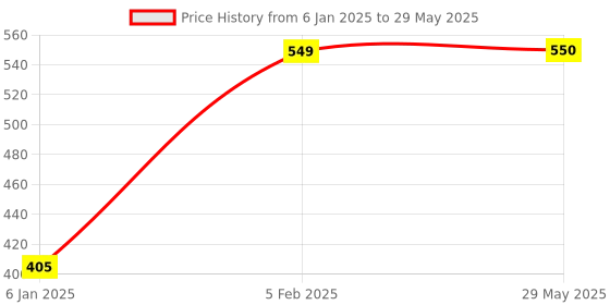 firstcry.com The Little Lookers 4 Layer Microfiber Insert For Reusable Diapers Pack Of 7 - White the little lookers Price History Graph from 6 Jan 2025 to 29 May 2025