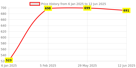 firstcry.com The Little Lookers 4 Layer Microfiber Insert For Reusable Diapers Pack Of 9 - White the little lookers Price History Graph from 6 Jan 2025 to 12 Jun 2025