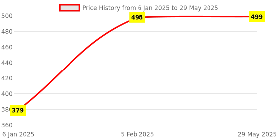 firstcry.com The Little Lookers 5 Layer Bamboo Charcoal Insert Pack Of 3 - Black the little lookers Price History Graph from 6 Jan 2025 to 29 May 2025