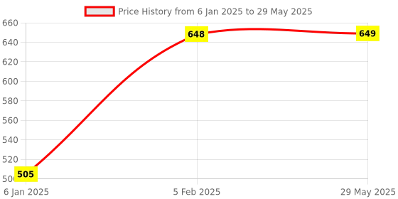 firstcry.com The Little Lookers 5 Layer Bamboo Charcoal Insert Pack Of 4 - Black the little lookers Price History Graph from 6 Jan 2025 to 29 May 2025