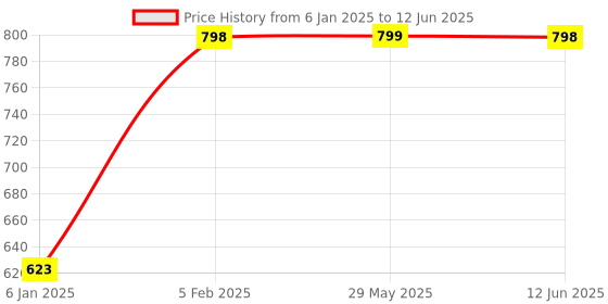firstcry.com The Little Lookers 5 Layer Bamboo Charcoal Insert Pack Of 5 - Black the little lookers Price History Graph from 6 Jan 2025 to 12 Jun 2025