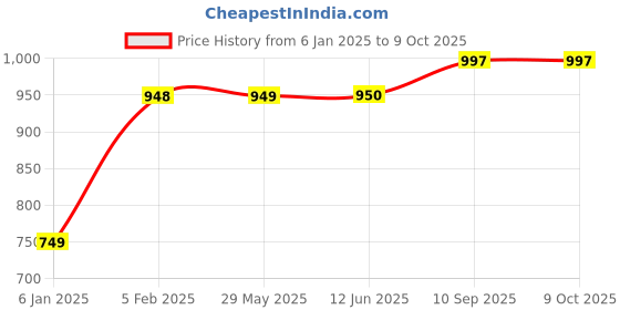 firstcry.com The Little Lookers 5 Layer Bamboo Charcoal Insert Pack Of 6 - Black the little lookers Price History Graph from 6 Jan 2025 to 8 Oct 2025