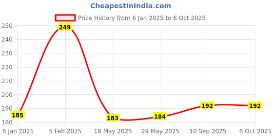 firstcry.com The Little Lookers 6 Layer Polar Fleece Insert Pack Of 3 - Grey the little lookers Price History Graph from 6 Jan 2025 to 5 Oct 2025