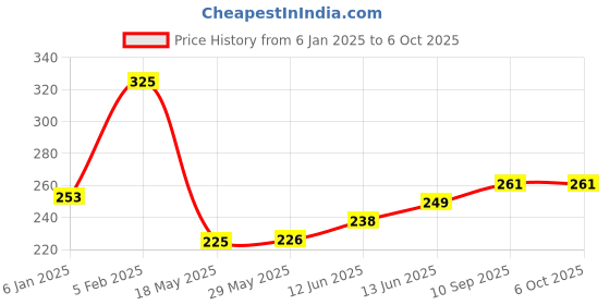 firstcry.com The Little Lookers 6 Layer Polar Fleece Insert Pack Of 4 - Grey the little lookers Price History Graph from 6 Jan 2025 to 6 Oct 2025